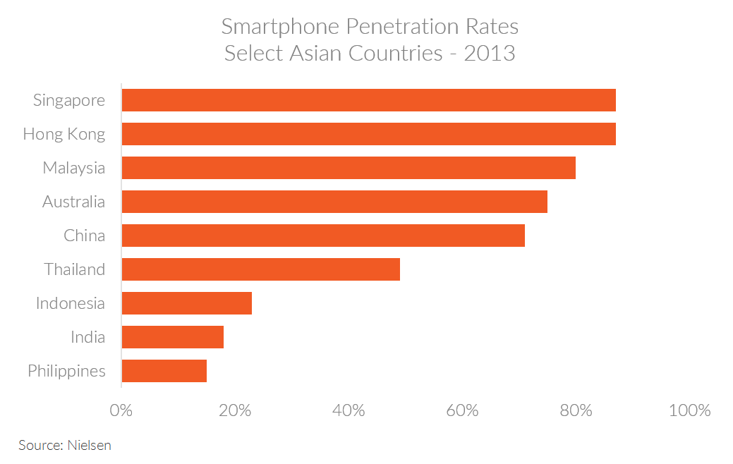 Mobile Usage In Singapore  Usage Data
